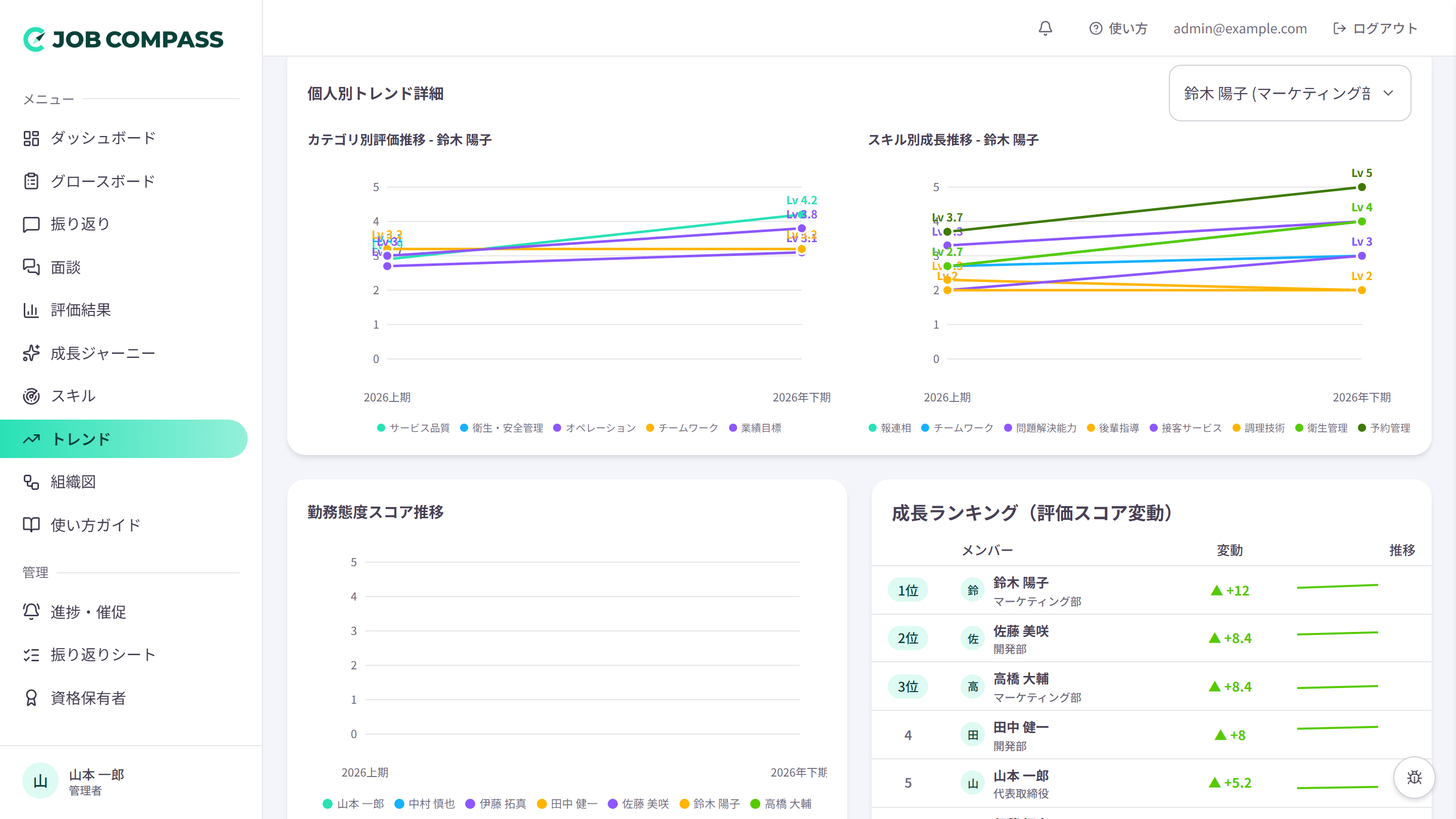 個人別トレンド詳細。1人ずつのカテゴリ別評価とスキル別レベルの推移、成長ランキングを確認できます。