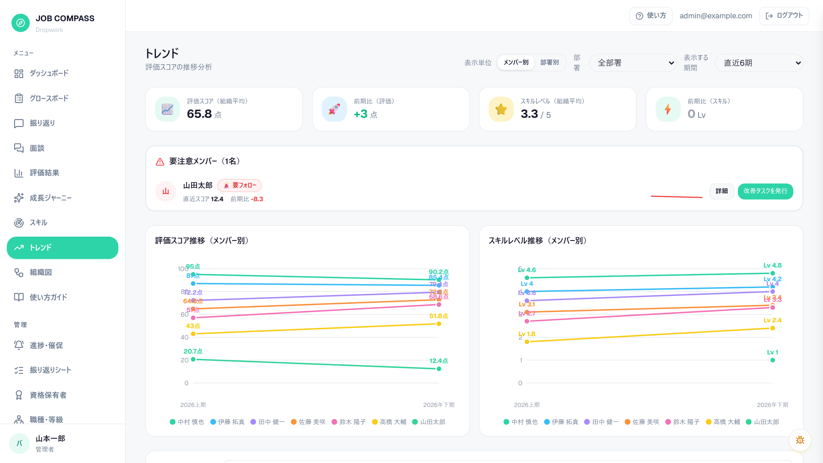 トレンド分析。評価スコアとスキルレベルの推移を期ごとに追える。